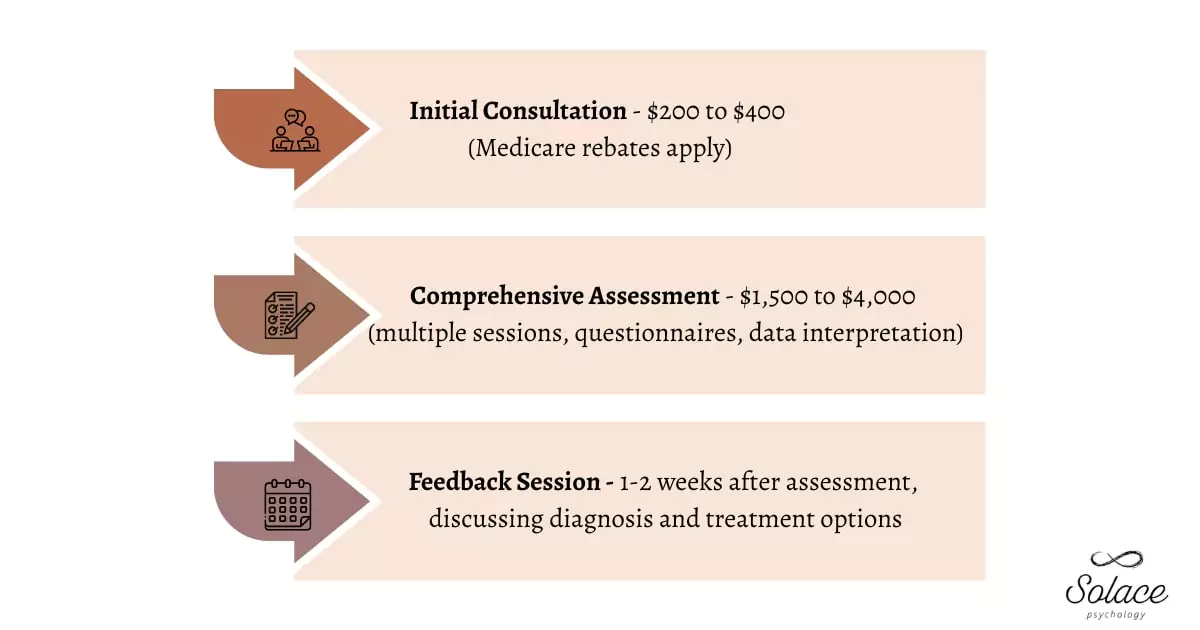 adhd-assessment-costs-infographic-initial-consultation-comprehensive-assessment-feedback Infographic illustrating the stages and costs of ADHD assessment including initial consultation, comprehensive evaluation, and feedback session.